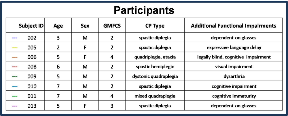 Participants
